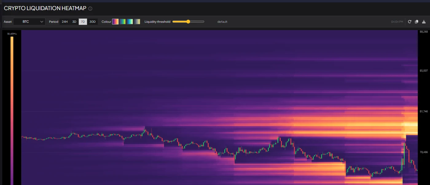The Trading Digits Liquidation Heatmap showing BTC liquidation clusters above and below the current price
